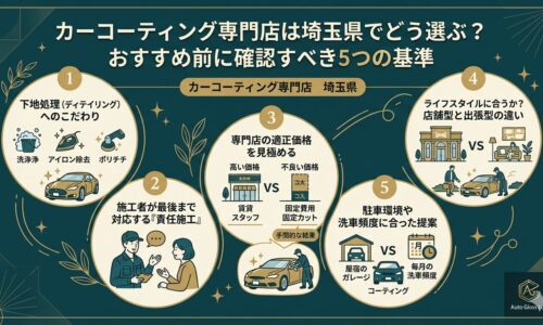 埼玉県でカーコーティング専門店を選ぶ際に確認したい5つの基準をまとめたアイキャッチ画像。下地処理、責任施工、適正価格、店舗型と出張型の違い、駐車環境や洗車頻度に合う提案を図解している。