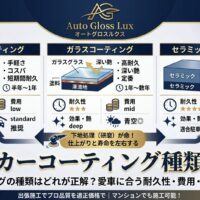 カーコーティングの種類としてポリマー・ガラス・セラミックの耐久性、費用、効果を比較したAuto Gloss Luxの解説画像