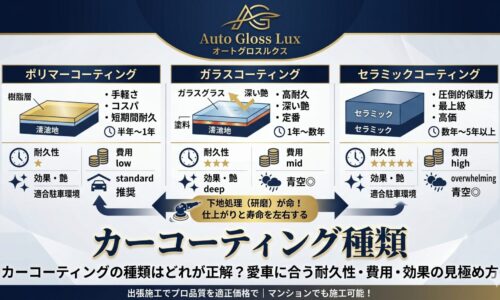 カーコーティングの種類としてポリマー・ガラス・セラミックの耐久性、費用、効果を比較したAuto Gloss Luxの解説画像