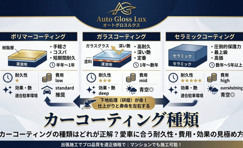 カーコーティングの種類としてポリマー・ガラス・セラミックの耐久性、費用、効果を比較したAuto Gloss Luxの解説画像